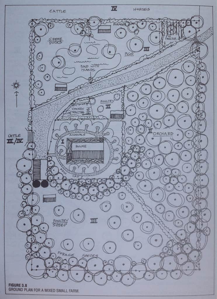 permaculture zones